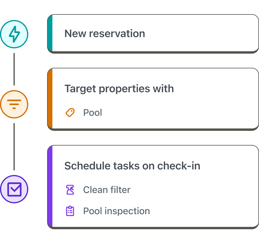Breezeway workflow editor: a vertical sequence of three nodes for New reservation, Target properties with Pool, and Schedule tasks on check-in with Clean filter and Pool inspection