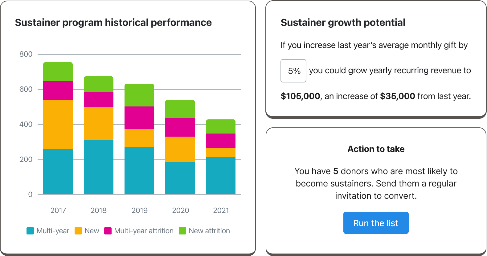 DonorTrends sustainer program dashboard: bar chart of multi-year, new, and attrition cohorts from 2017–2021, alongside side cards for sustainer growth potential and a 'Run the list' recommendation